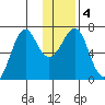 Chirikof Island tide chart for Monday, January 4, 2021
