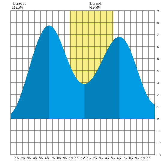 Chirikof Island tide chart for Tuesday, January 5, 2021