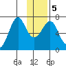 Chirikof Island tide chart for Tuesday, January 5, 2021