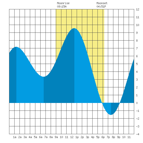 Chirikof Island tide chart for Wednesday, February 10, 2021