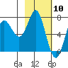 Chirikof Island tide chart for Wednesday, February 10, 2021