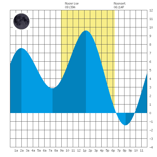 Chirikof Island tide chart for Thursday, February 11, 2021