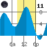 Chirikof Island tide chart for Thursday, February 11, 2021