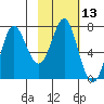 Chirikof Island tide chart for Saturday, February 13, 2021