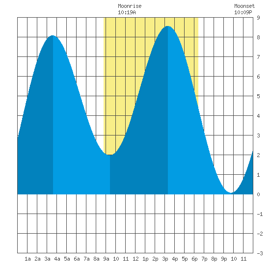 Chirikof Island tide chart for Sunday, February 14, 2021