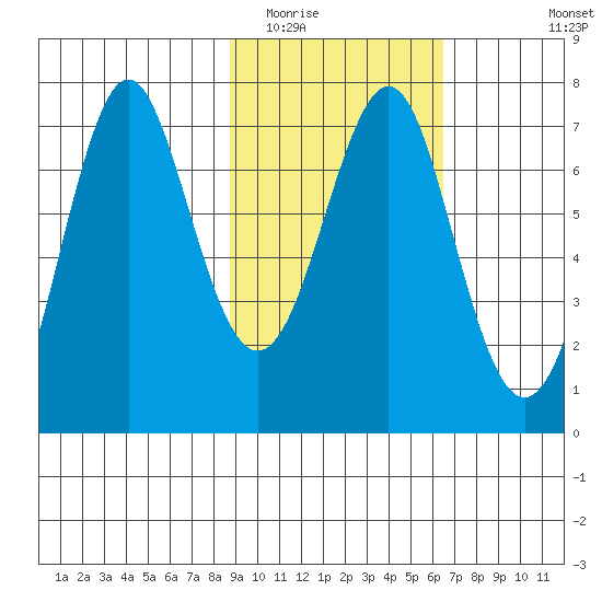 Chirikof Island tide chart for Monday, February 15, 2021
