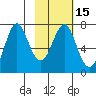 Chirikof Island tide chart for Monday, February 15, 2021