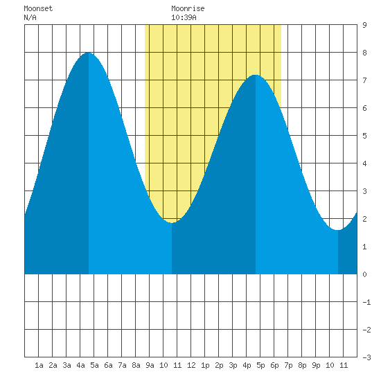 Chirikof Island tide chart for Tuesday, February 16, 2021