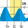 Chirikof Island tide chart for Tuesday, February 16, 2021