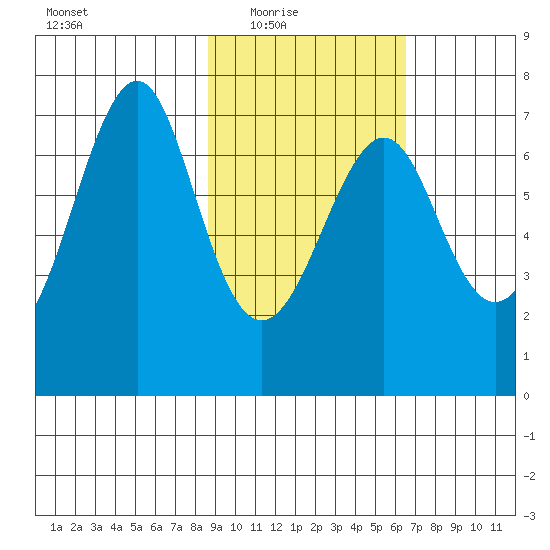 Chirikof Island tide chart for Wednesday, February 17, 2021