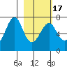 Chirikof Island tide chart for Wednesday, February 17, 2021