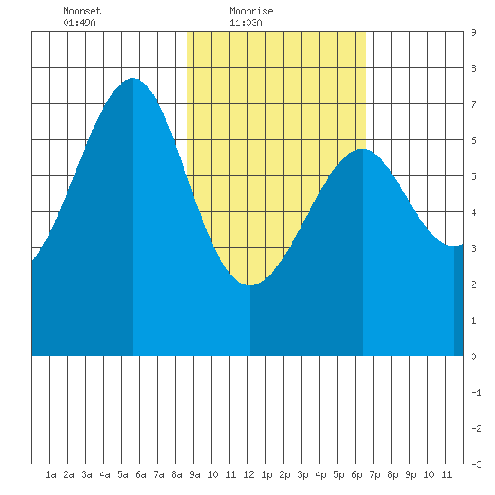 Chirikof Island tide chart for Thursday, February 18, 2021