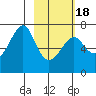 Chirikof Island tide chart for Thursday, February 18, 2021
