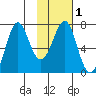 Chirikof Island tide chart for Monday, February 1, 2021