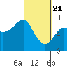 Chirikof Island tide chart for Sunday, February 21, 2021