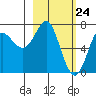 Chirikof Island tide chart for Wednesday, February 24, 2021