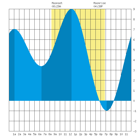 Chirikof Island tide chart for Thursday, February 25, 2021