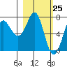 Chirikof Island tide chart for Thursday, February 25, 2021