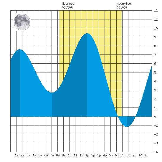 Chirikof Island tide chart for Friday, February 26, 2021