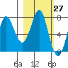 Chirikof Island tide chart for Saturday, February 27, 2021