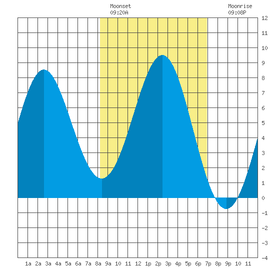 Chirikof Island tide chart for Sunday, February 28, 2021