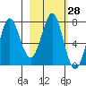 Chirikof Island tide chart for Sunday, February 28, 2021