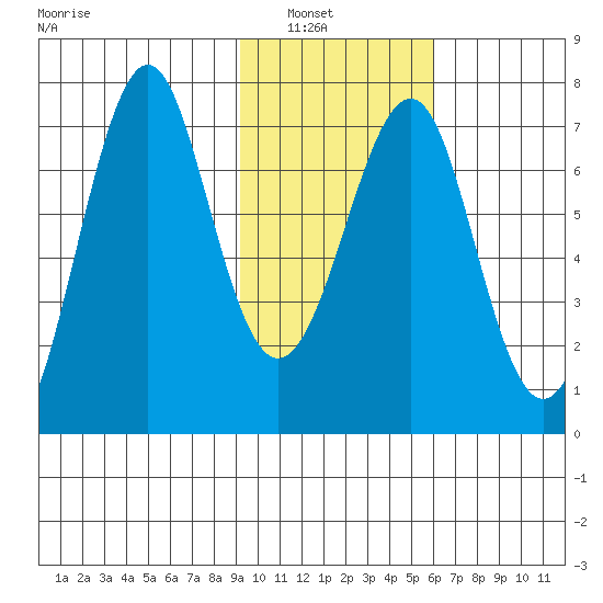 Chirikof Island tide chart for Tuesday, February 2, 2021
