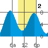Chirikof Island tide chart for Tuesday, February 2, 2021