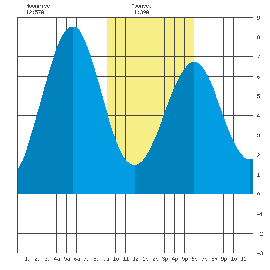 Chirikof Island tide chart for Wednesday, February 3, 2021