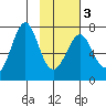 Chirikof Island tide chart for Wednesday, February 3, 2021