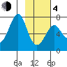Chirikof Island tide chart for Thursday, February 4, 2021