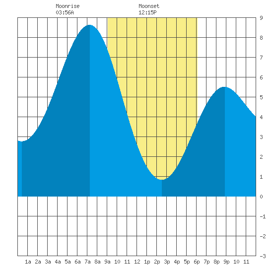 Chirikof Island tide chart for Friday, February 5, 2021