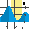 Chirikof Island tide chart for Friday, February 5, 2021
