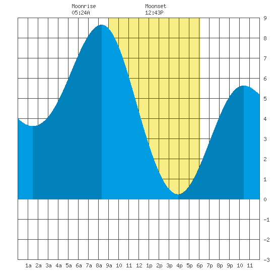 Chirikof Island tide chart for Saturday, February 6, 2021