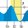 Chirikof Island tide chart for Sunday, February 7, 2021