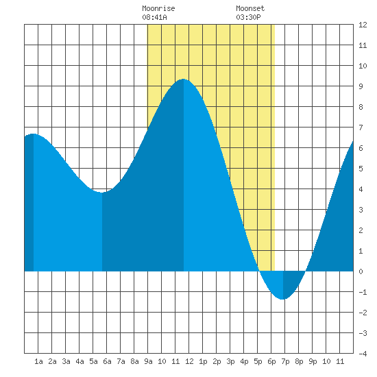 Chirikof Island tide chart for Tuesday, February 9, 2021