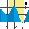 Chirikof Island tide chart for Wednesday, March 10, 2021