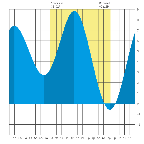 Chirikof Island tide chart for Thursday, March 11, 2021