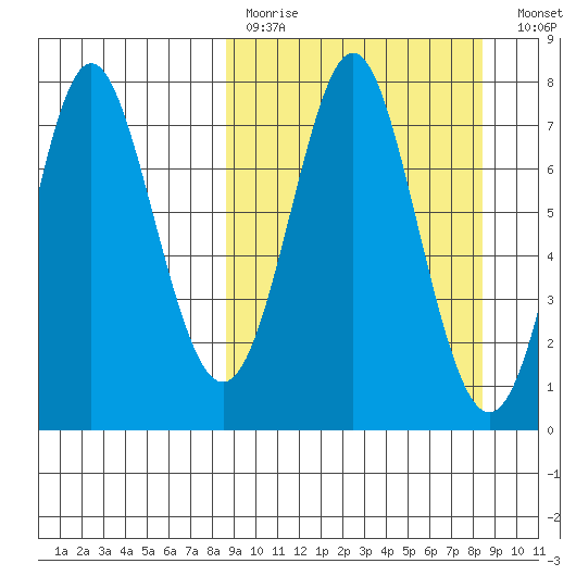 Chirikof Island tide chart for Sunday, March 14, 2021