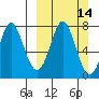 Chirikof Island tide chart for Sunday, March 14, 2021