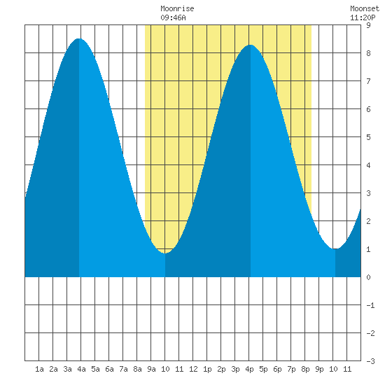 Chirikof Island tide chart for Monday, March 15, 2021
