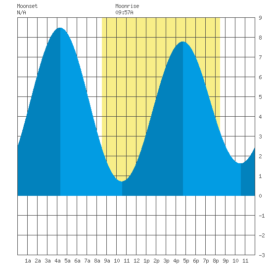 Chirikof Island tide chart for Tuesday, March 16, 2021