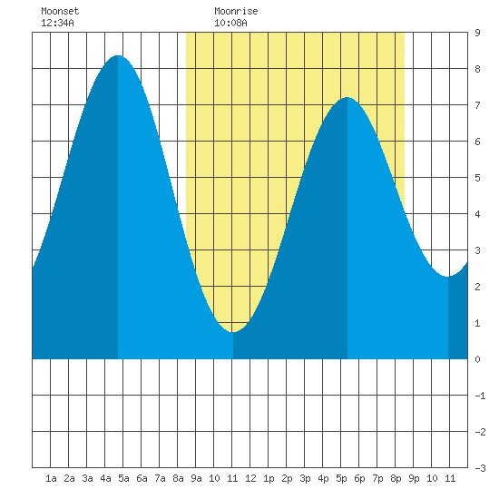 Chirikof Island tide chart for Wednesday, March 17, 2021