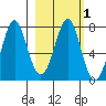 Chirikof Island tide chart for Monday, March 1, 2021