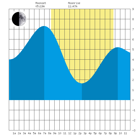 Chirikof Island tide chart for Sunday, March 21, 2021