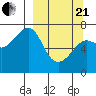 Chirikof Island tide chart for Sunday, March 21, 2021