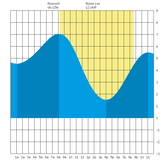 Chirikof Island tide chart for Monday, March 22, 2021
