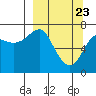 Chirikof Island tide chart for Tuesday, March 23, 2021