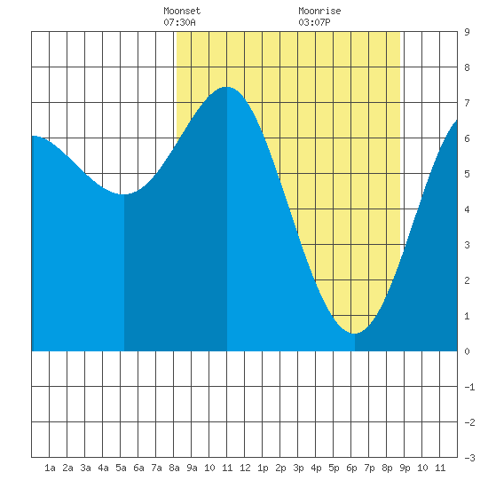 Chirikof Island tide chart for Wednesday, March 24, 2021