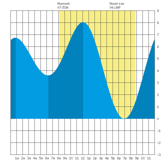 Chirikof Island tide chart for Thursday, March 25, 2021